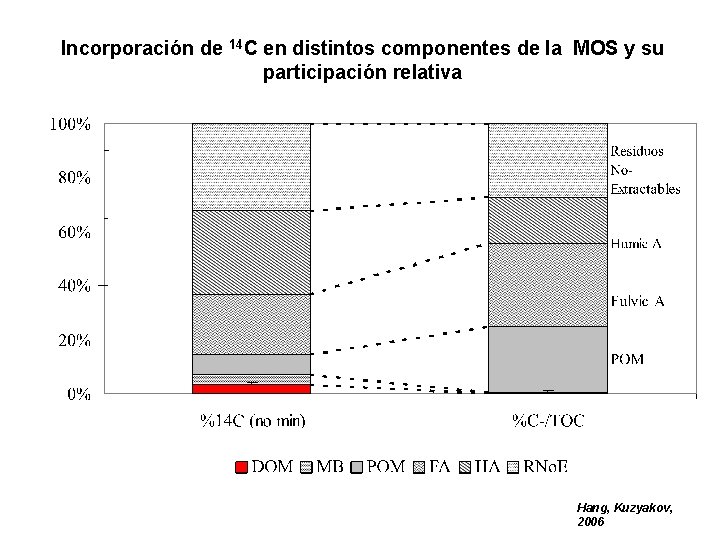 Incorporación de 14 C en distintos componentes de la MOS y su participación relativa