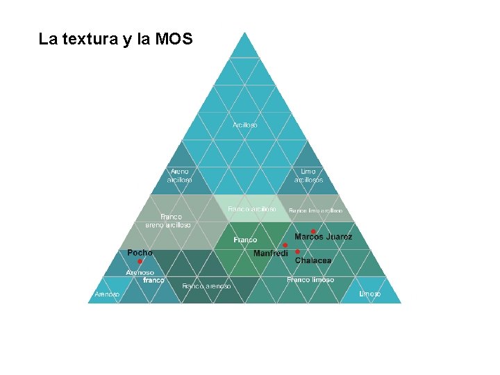 La textura y la MOS 