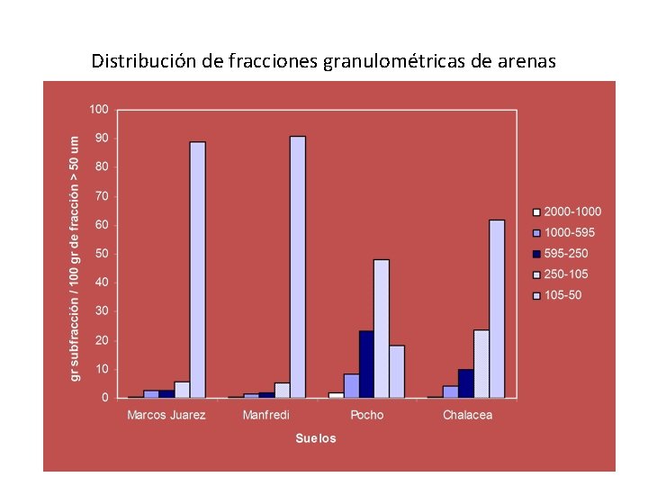 Distribución de fracciones granulométricas de arenas 