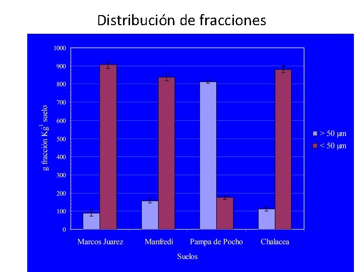 Distribución de fracciones 