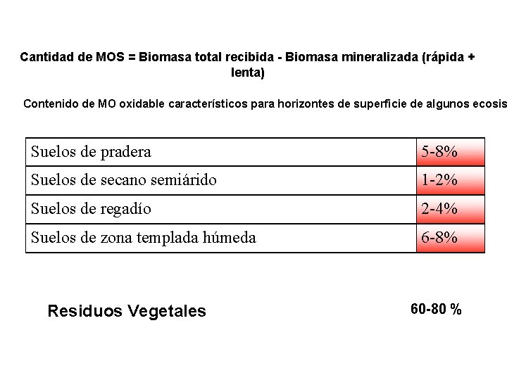 Cantidad de MOS = Biomasa total recibida - Biomasa mineralizada (rápida + lenta) Contenido