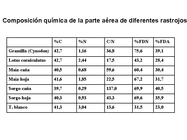 Composición química de la parte aérea de diferentes rastrojos %C %N C/N %FDA Gramilla