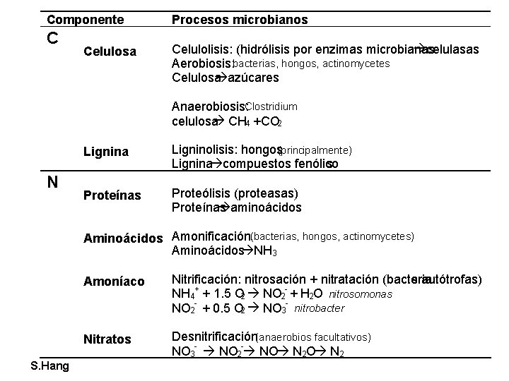 Componente C Celulosa Procesos microbianos àcelulasas Celulolisis: (hidrólisis por enzimas microbianas Aerobiosis: bacterias, hongos,
