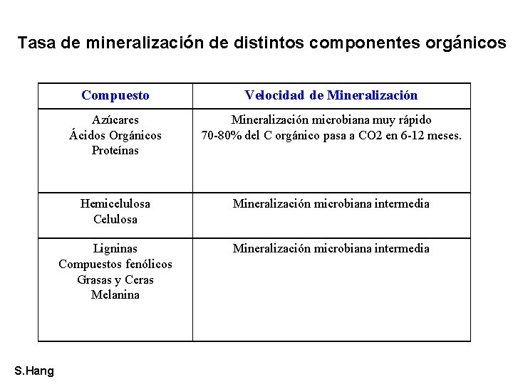 Tasa de mineralización de distintos componentes orgánicos S. Hang Compuesto Velocidad de Mineralización Azúcares