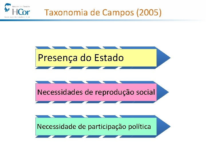 Taxonomia de Campos (2005) Presença do Estado Necessidades de reprodução social Necessidade de participação