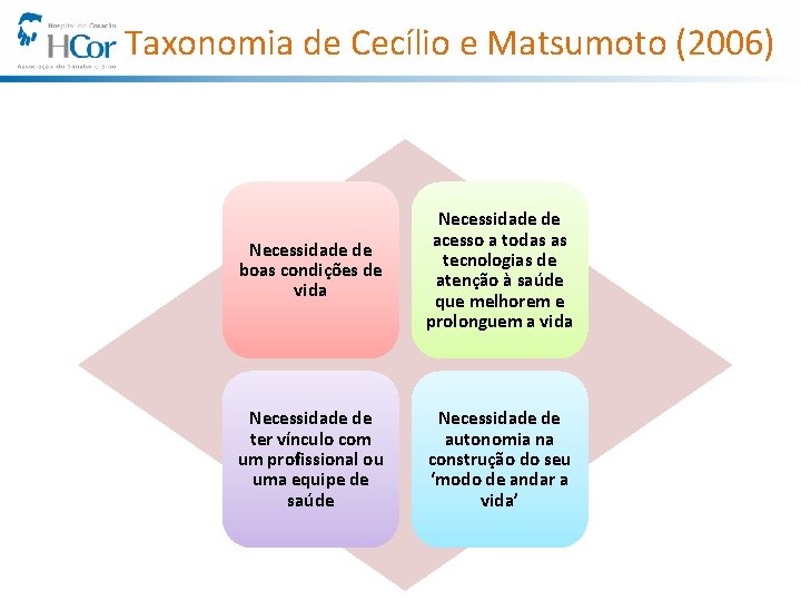Taxonomia de Cecílio e Matsumoto (2006) Necessidade de boas condições de vida Necessidade de