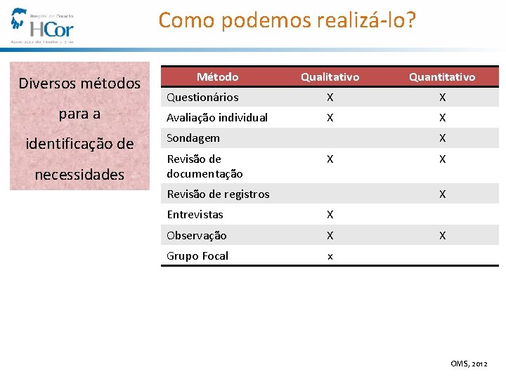 Como podemos realizá-lo? Diversos métodos para a identificação de necessidades Método Qualitativo Quantitativo Questionários