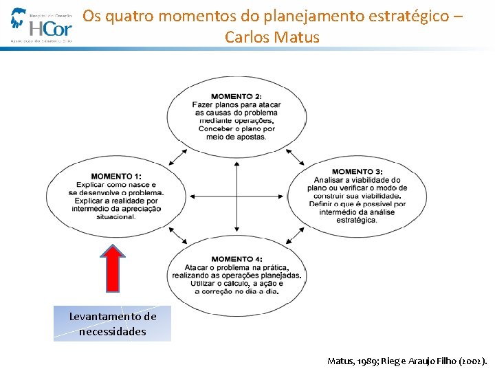 Os quatro momentos do planejamento estratégico – Carlos Matus Levantamento de necessidades Matus, 1989;