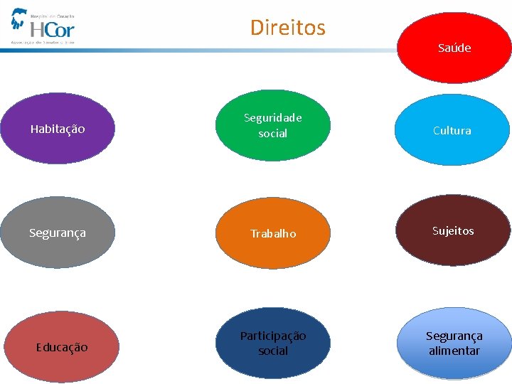 Direitos Saúde Habitação Seguridade social Cultura Segurança Trabalho Sujeitos Participação social Segurança alimentar Educação