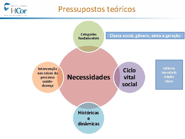 Pressupostos teóricos Categorias fundamentais Intervenção nas raízes do processo saúdedoença Classe social, gênero, etnia