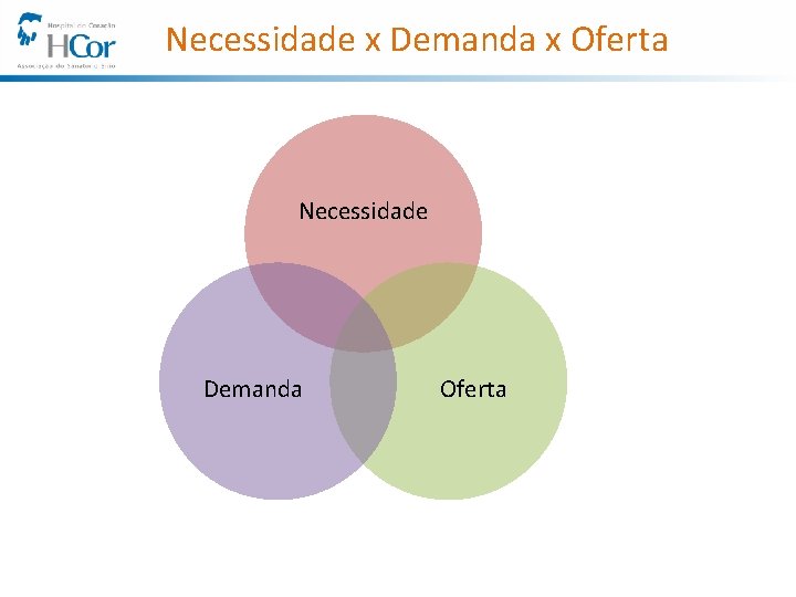 Necessidade x Demanda x Oferta Necessidade Demanda Oferta 