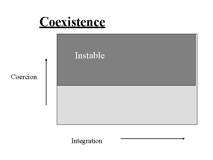 Coexistence Instable Coercion Integration 
