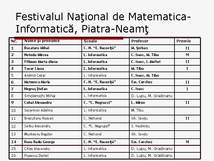 Festivalul Naţional de Matematica. Informatică, Piatra-Neamţ Nr. Nume şi prenume Şcoala Profesor 1 Bucataru