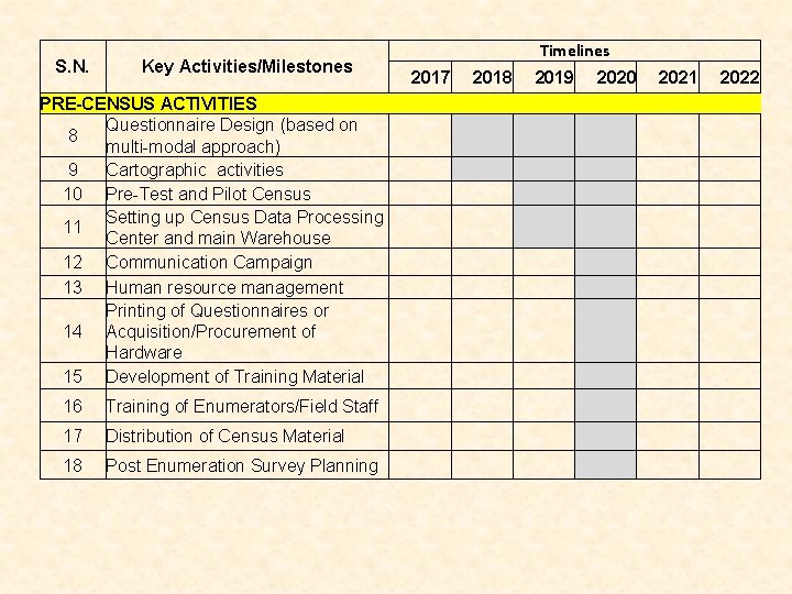 S. N. Timelines Key Activities/Milestones 2017 PRE-CENSUS ACTIVITIES Questionnaire Design (based on 8 multi-modal