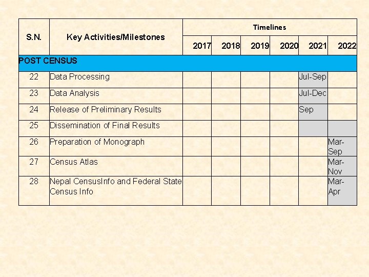 Timelines S. N. Key Activities/Milestones 2017 2018 2019 2020 2021 2022 POST CENSUS 22
