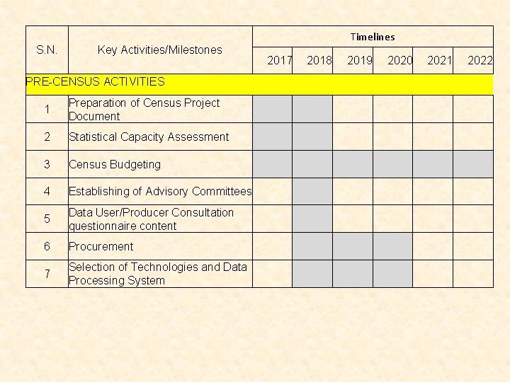 Timelines S. N. Key Activities/Milestones 2017 2018 2019 2020 2021 2022 PRE-CENSUS ACTIVITIES 1