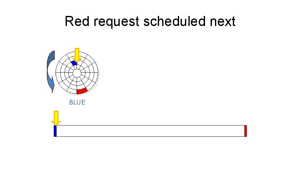 Red request scheduled next After BLUE read 