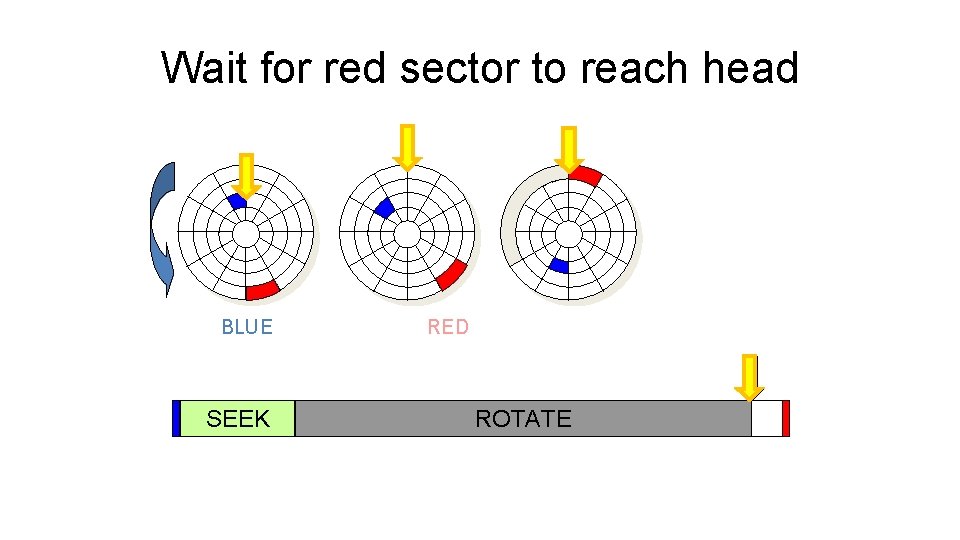 Wait for red sector to reach head After BLUE read SEEK Seek for RED