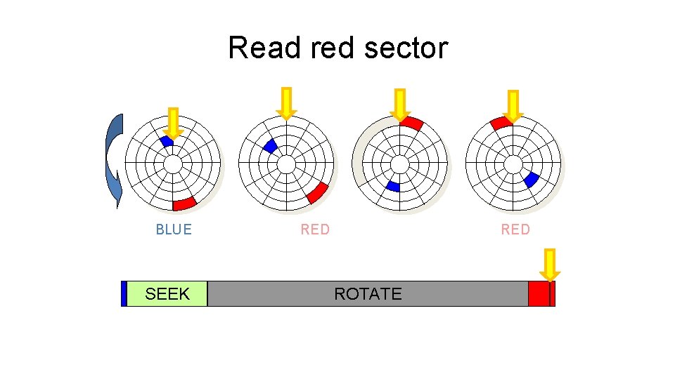 Read red sector After BLUE read SEEK Seek for RED Rotational latency After RED