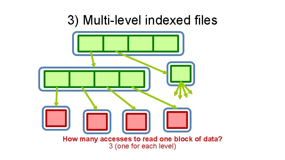 3) Multi-level indexed files Level 1 Level 2 Level 3 (data) How many accesses