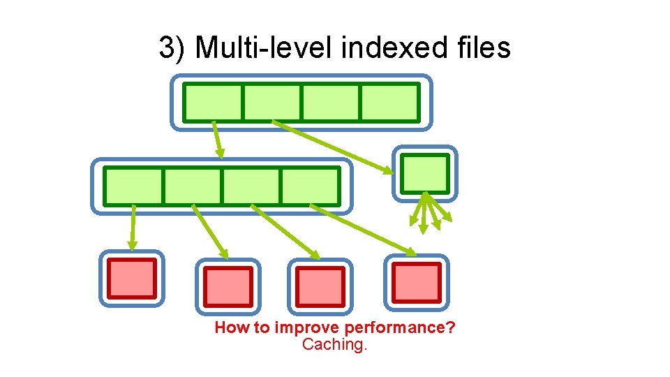 3) Multi-level indexed files Level 1 Level 2 Level 3 (data) How to improve