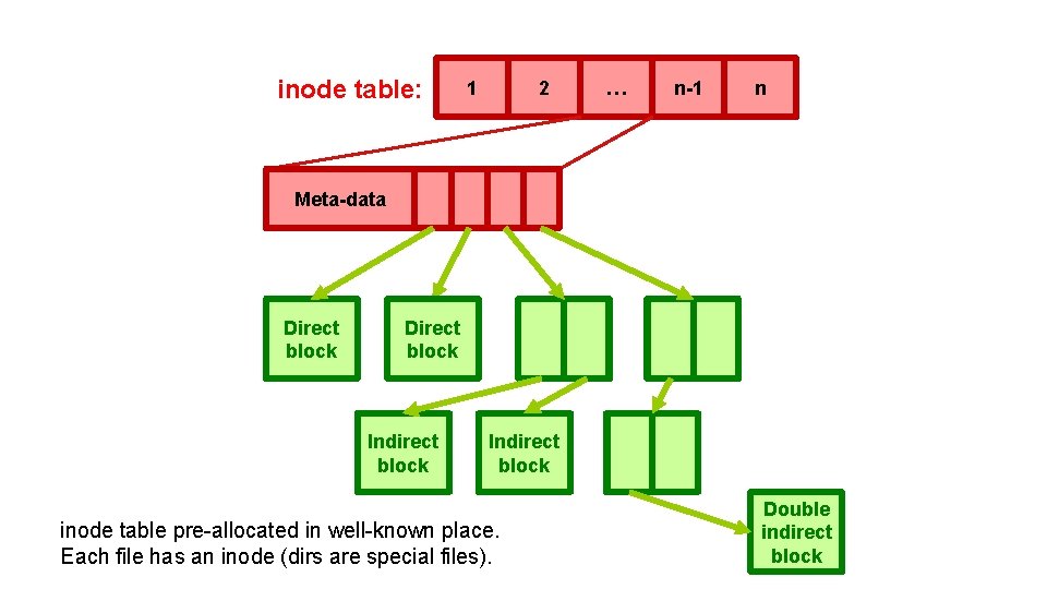 inode table: 1 2 … n-1 n Meta-data Direct block Indirect block inode table