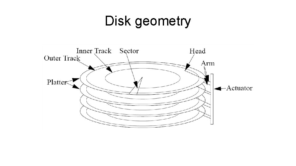 Disk geometry 