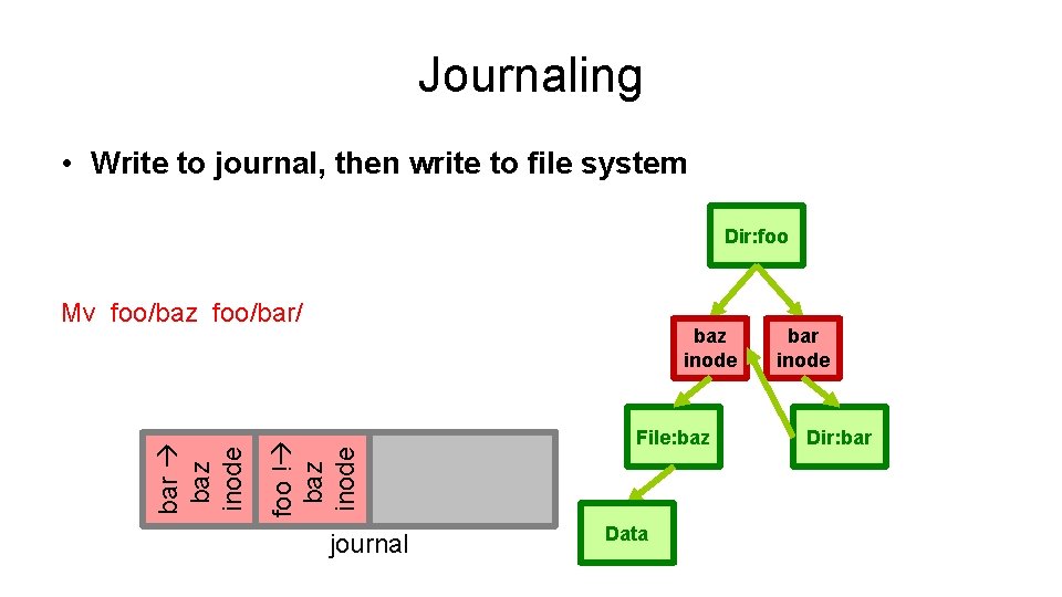 Journaling • Write to journal, then write to file system Dir: foo baz inode