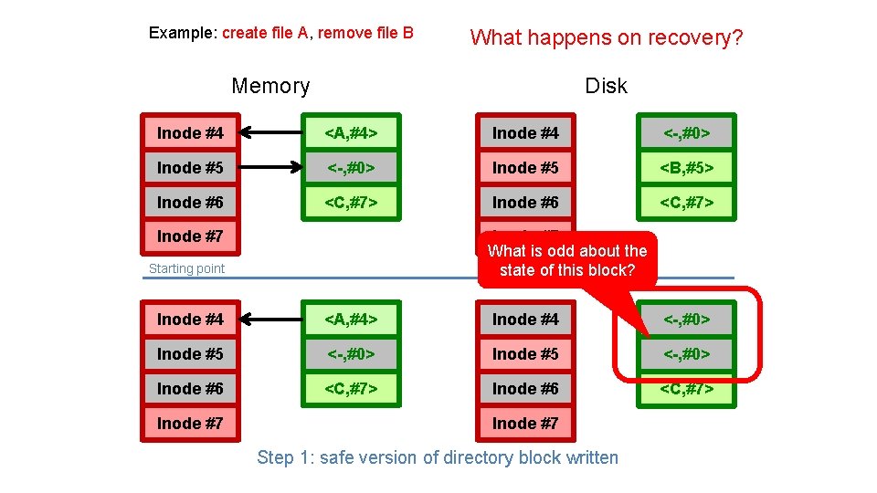 Example: create file A, remove file B What happens on recovery? Memory Disk Inode