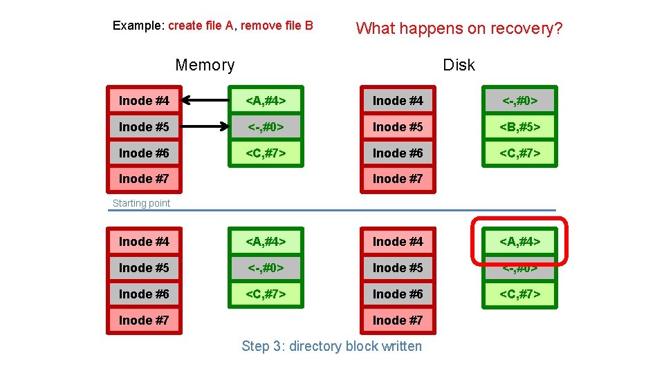 Example: create file A, remove file B What happens on recovery? Memory Disk Inode