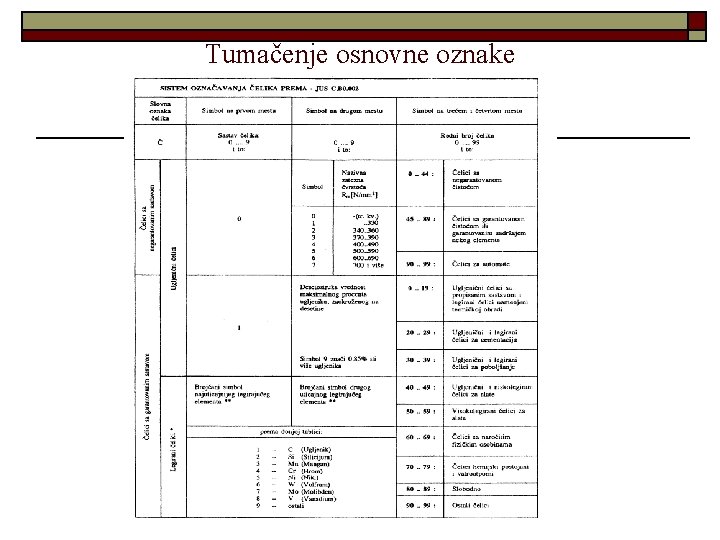 Tumačenje osnovne oznake 