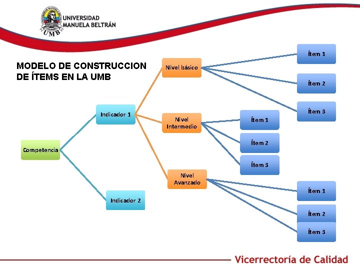 Ítem 1 MODELO DE CONSTRUCCION DE ÍTEMS EN LA UMB Indicador 1 Nivel básico