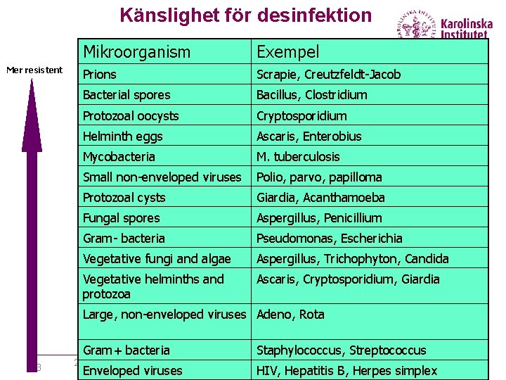 Känslighet för desinfektion Mer resistent Mikroorganism Exempel Prions Scrapie, Creutzfeldt-Jacob Bacterial spores Bacillus, Clostridium Känslighet för desinfektion Mer resistent Mikroorganism Exempel Prions Scrapie, Creutzfeldt-Jacob Bacterial spores Bacillus, Clostridium