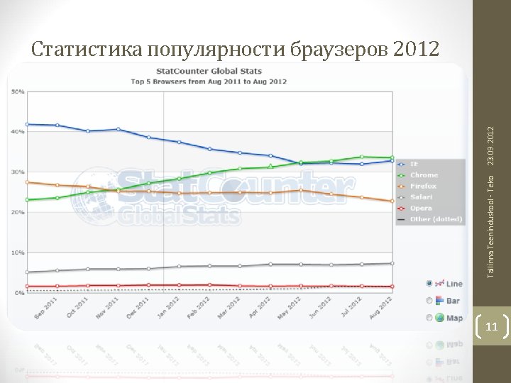 Tallinna Teeninduskool - Teko 23. 09. 2012 Статистика популярности браузеров 2012 11 