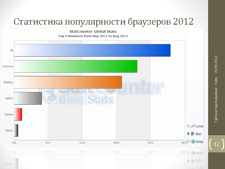 Tallinna Teeninduskool - Teko 23. 09. 2012 Статистика популярности браузеров 2012 12 