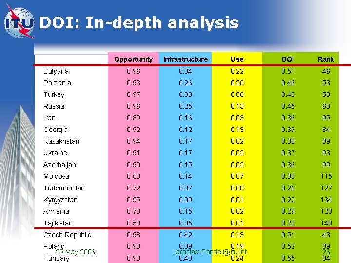 DOI: In-depth analysis Opportunity Infrastructure Use DOI Rank Bulgaria 0. 96 0. 34 0.