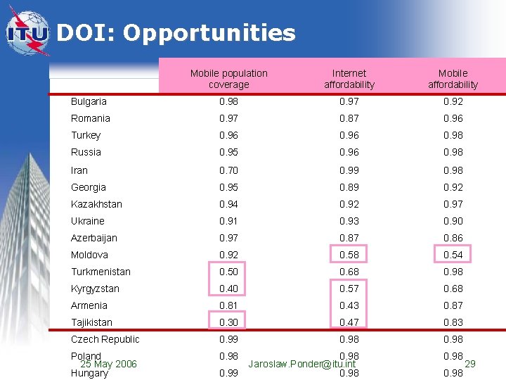 DOI: Opportunities Mobile population coverage Internet affordability Mobile affordability Bulgaria 0. 98 0. 97