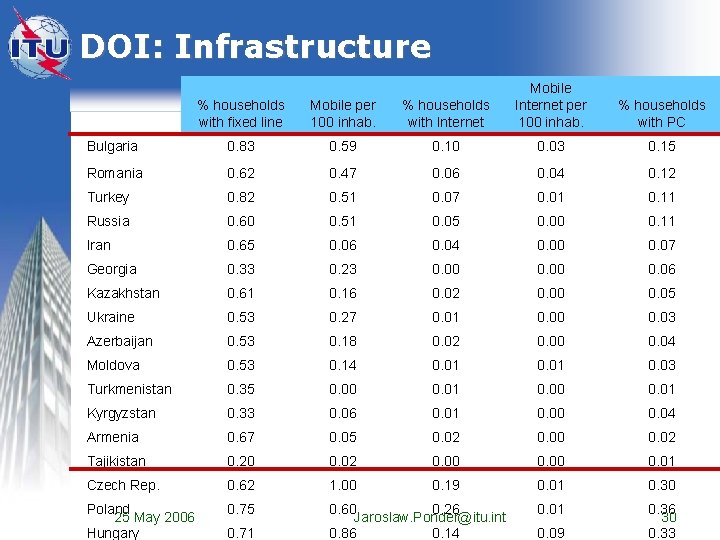 DOI: Infrastructure % households with fixed line Mobile per 100 inhab. % households with