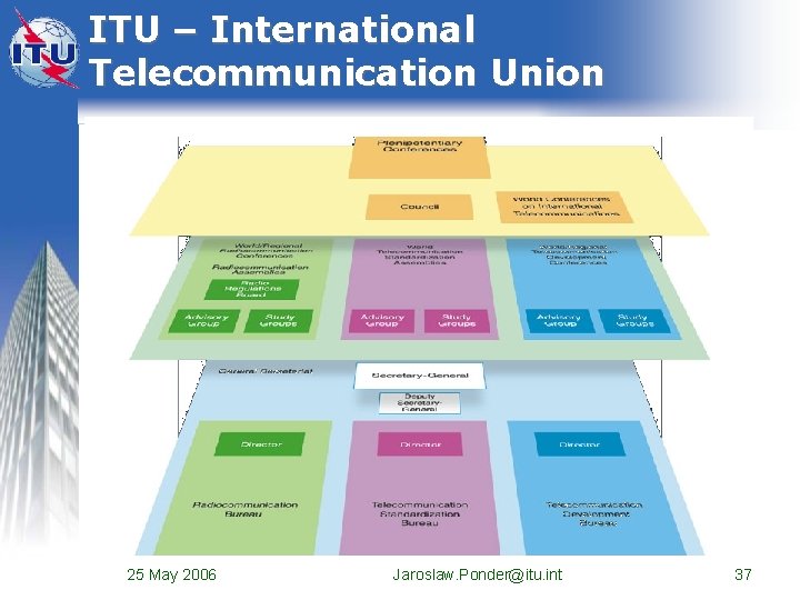 ITU – International Telecommunication Union 25 May 2006 Jaroslaw. Ponder@itu. int 37 