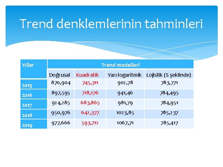 Trend denklemlerinin tahminleri Yıllar Trend modelleri 2015 Doğrusal 870, 904 Kuadratik 745, 311 Yarı Trend denklemlerinin tahminleri Yıllar Trend modelleri 2015 Doğrusal 870, 904 Kuadratik 745, 311 Yarı