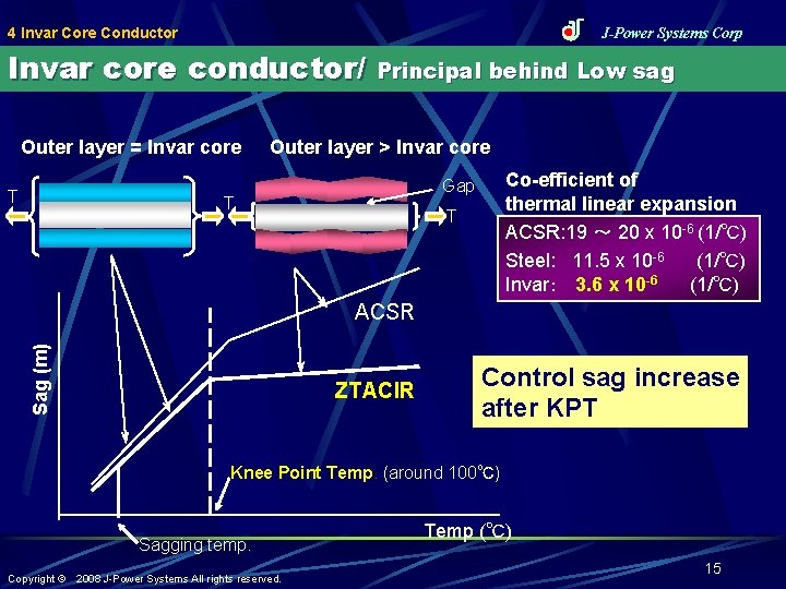 4 Invar Core Conductor J-Power Systems Corp Invar core conductor/ Outer layer = Invar