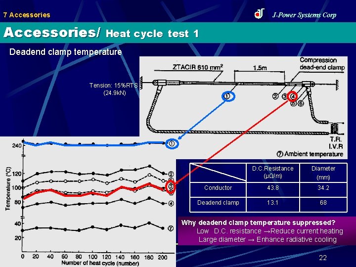 7 Accessories J-Power Systems Corp Accessories/ Heat cycle test 1 Deadend clamp temperature Tension: