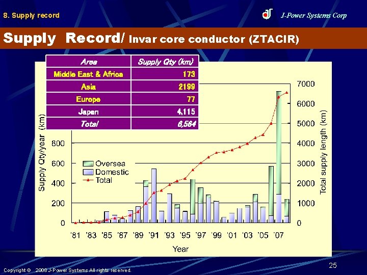 8. Supply record J-Power Systems Corp Supply Record/ Invar core conductor (ZTACIR) Area Supply