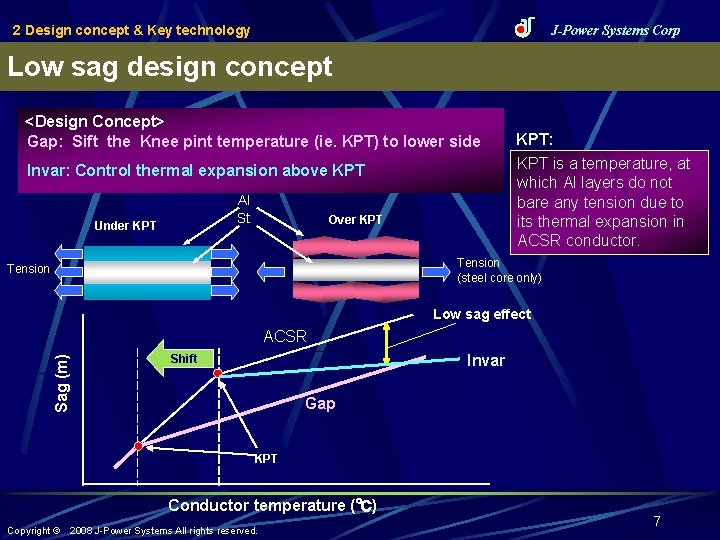 2 Design concept & Key technology J-Power Systems Corp Low sag design concept <Design