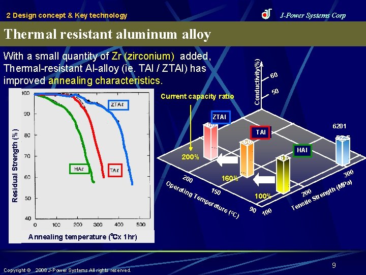 2 Design concept & Key technology J-Power Systems Corp Thermal resistant aluminum alloy Conductivity(%)