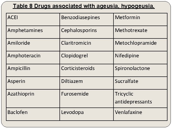 Table 8 Drugs associated with ageusia, hypogeusia. ACEI Benzodiasepines Metformin Amphetamines Cephalosporins Methotrexate Amiloride