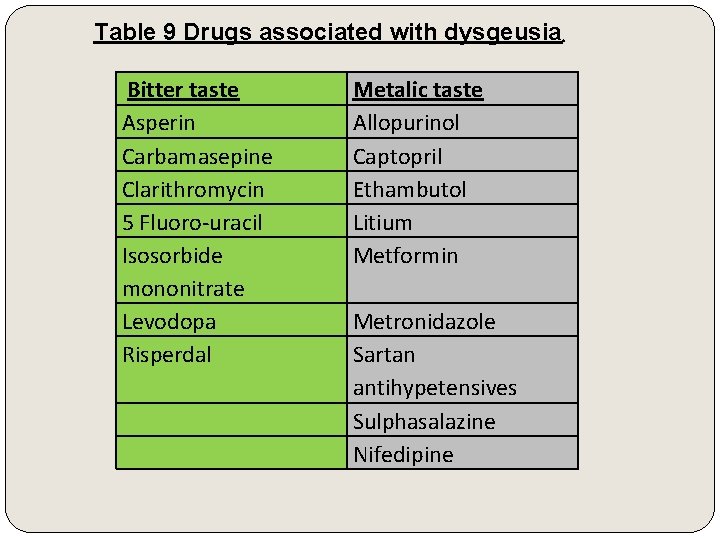 Table 9 Drugs associated with dysgeusia. Bitter taste Asperin Carbamasepine Clarithromycin 5 Fluoro-uracil Isosorbide