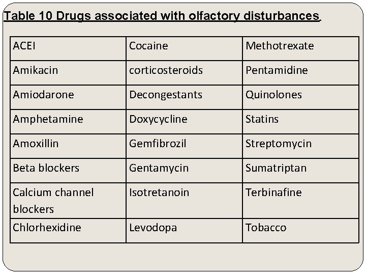 Table 10 Drugs associated with olfactory disturbances. ACEI Cocaine Methotrexate Amikacin corticosteroids Pentamidine Amiodarone