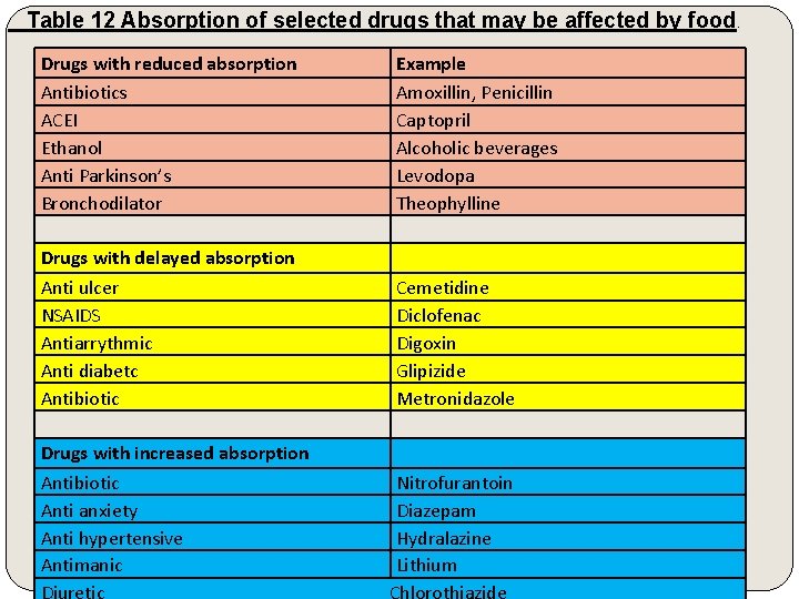 Table 12 Absorption of selected drugs that may be affected by food Drugs with