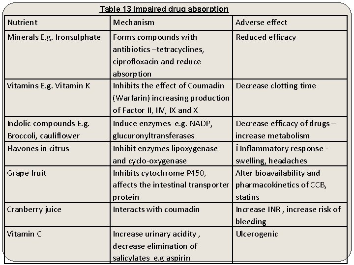 Table 13 Impaired drug absorption Nutrient Mechanism Adverse effect Minerals E. g. Ironsulphate Forms